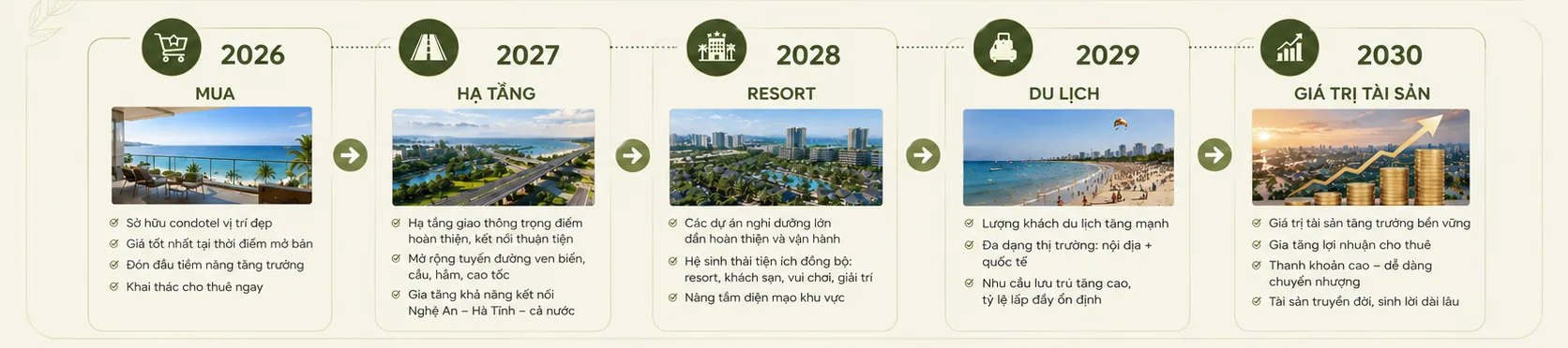Lộ trình phát triển thị trường Cửa Lò và giá trị tài sản 2026 – 2030